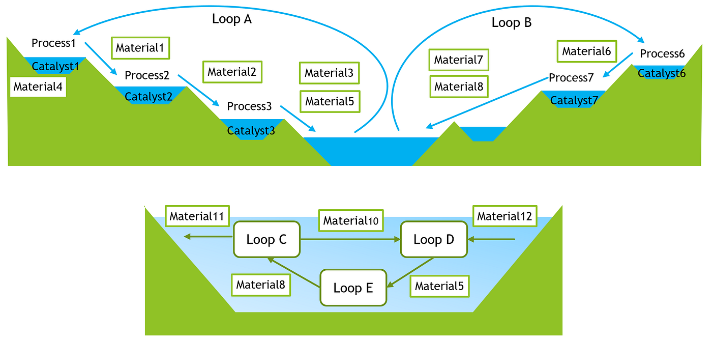 Figure 5: Hypothesis of the origin of life using the processing loop model (Top figure: Utilizing the water cycle, Bottom figure: Self-sufficiency away from the water cycle)