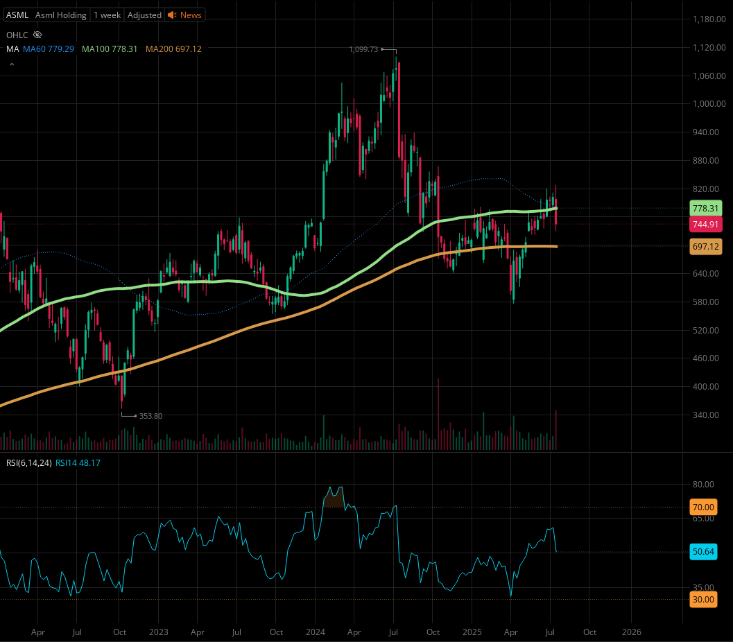 Part of My Pie: Issue #3 (ASML). Geopolitical Storm Warning