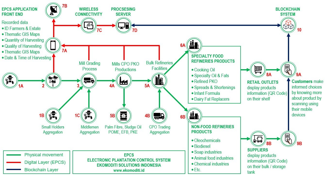 Palm Oil Blockchain: Traceability and Sustainability in Palm Oil Industry |  by eKomoditi | Medium