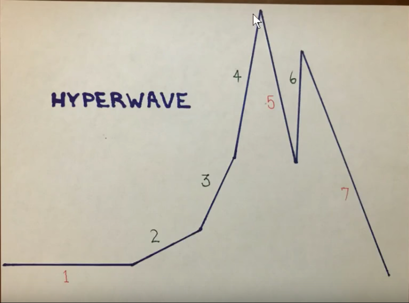 The Bitcoin Hyperwave: The Bear Market Continues To Growl | by Hyperwave |  Medium