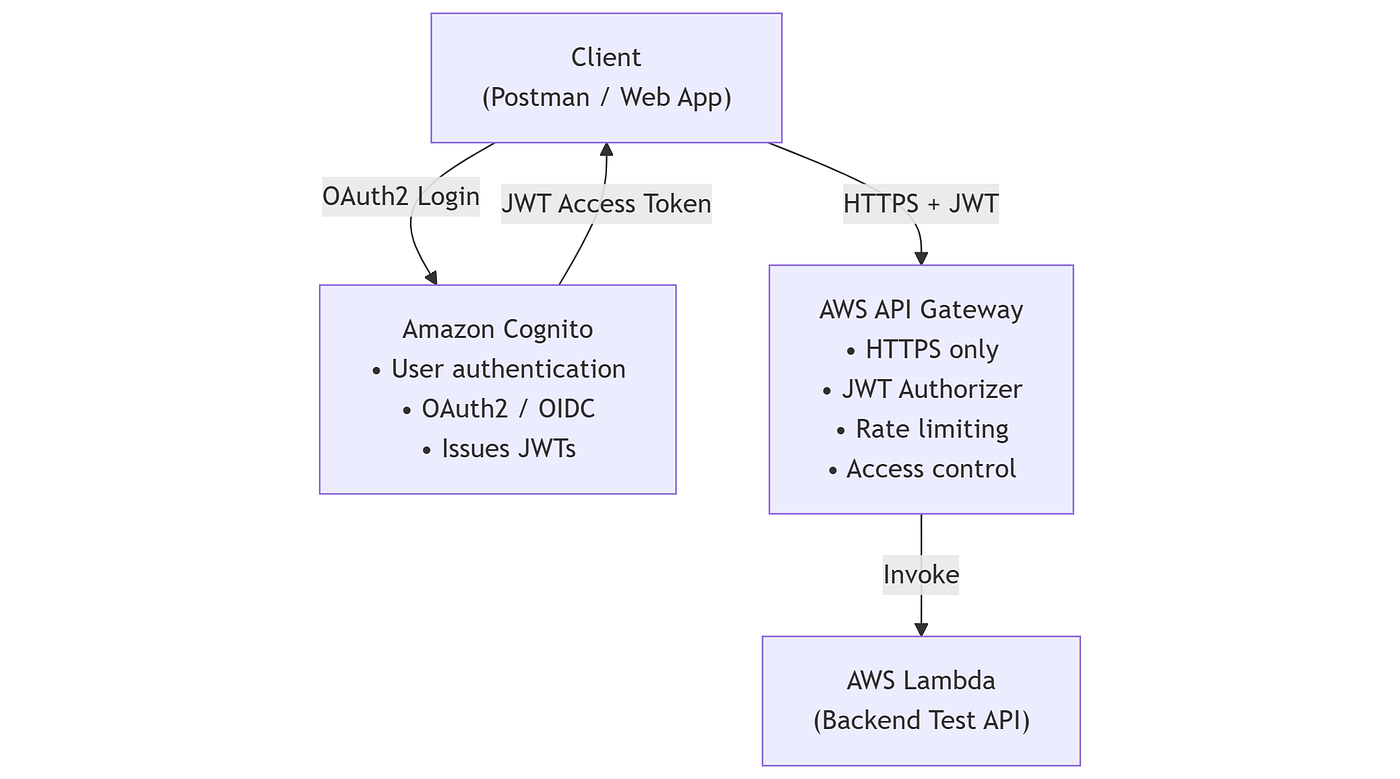 Why API Gateways Are Critical for Securing Public APIs.