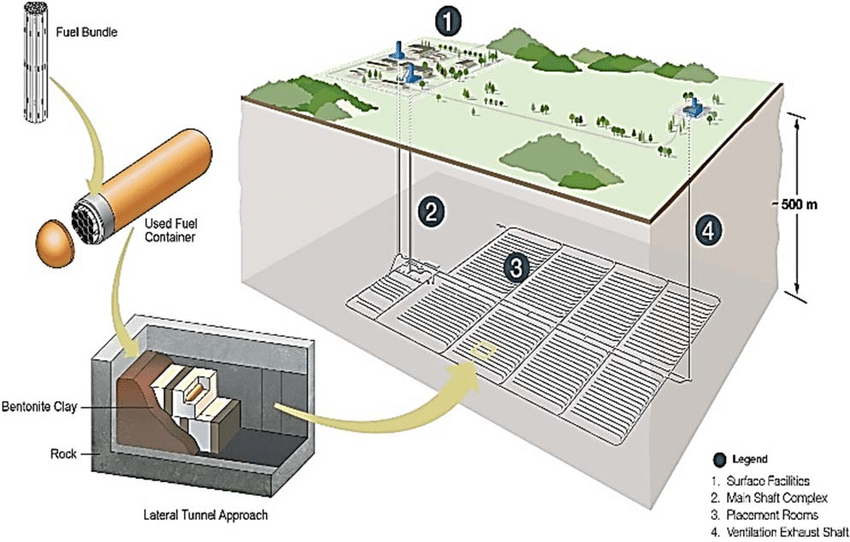 The architecture of a Deep Geological Repository (DGR)→ The problem here is that we currently don’t have a DGR & the first one is set to open in Finland by Q2 of 2024.