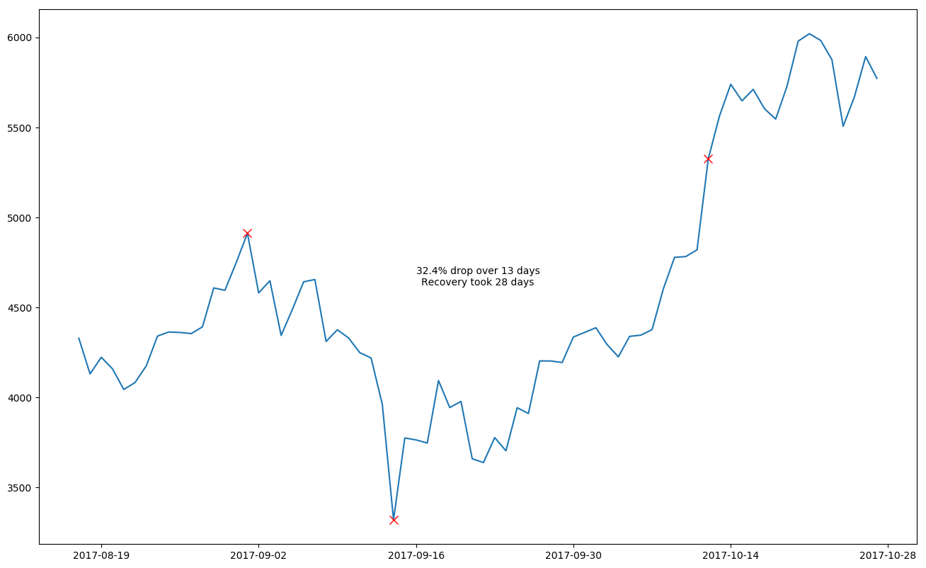 A Study Of Bitcoin Price Crashes. After reaching a high of almost $20,000…  | by Daniel Cimring | Medium