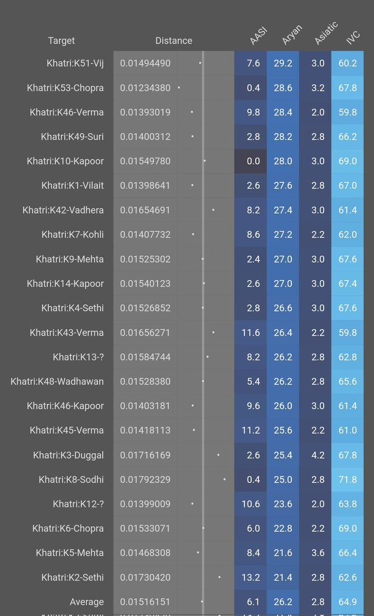 Punjabi G25 results of different tribes. : r/punjabi