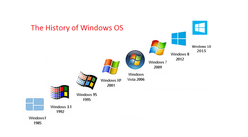 Когда появился виндовс. Windows история версий. Windows os History. Windows + v история. Эволюция виндовс 1985.