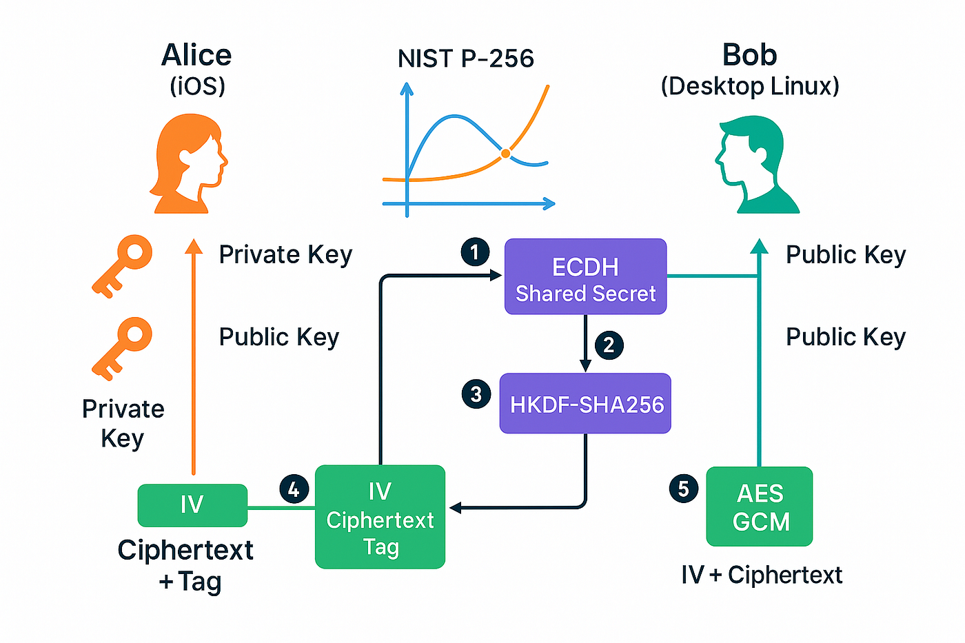 Cross-platform EC P-256 Encryption: iOS (Swift) ↔ Windows/macOS (Java) | by  richard | Medium