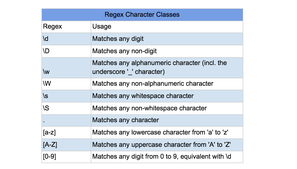 Beginner's Guide to Regular Expressions in Python | by Raymond Cheng |  Towards Data Science