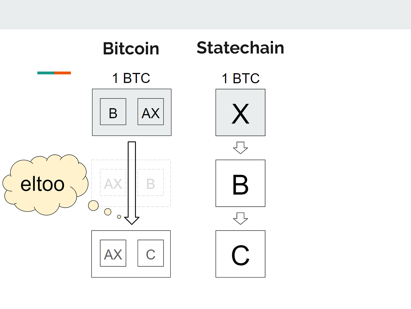 Statechains: Non-custodial Off-chain Bitcoin Transfer | by Ruben Somsen |  Medium