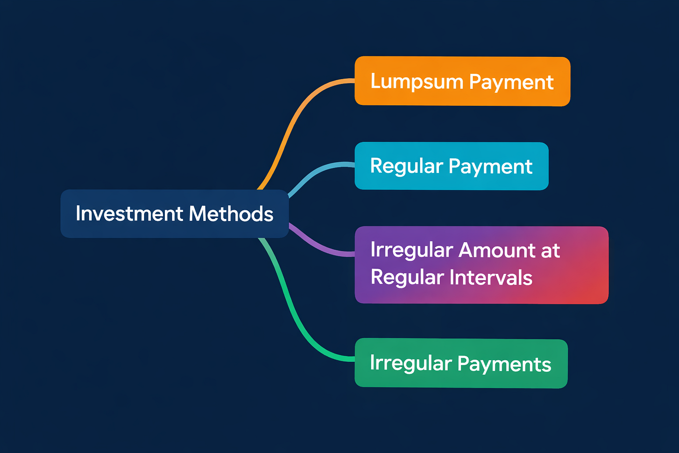 CAGR | IRR | XIRR ?