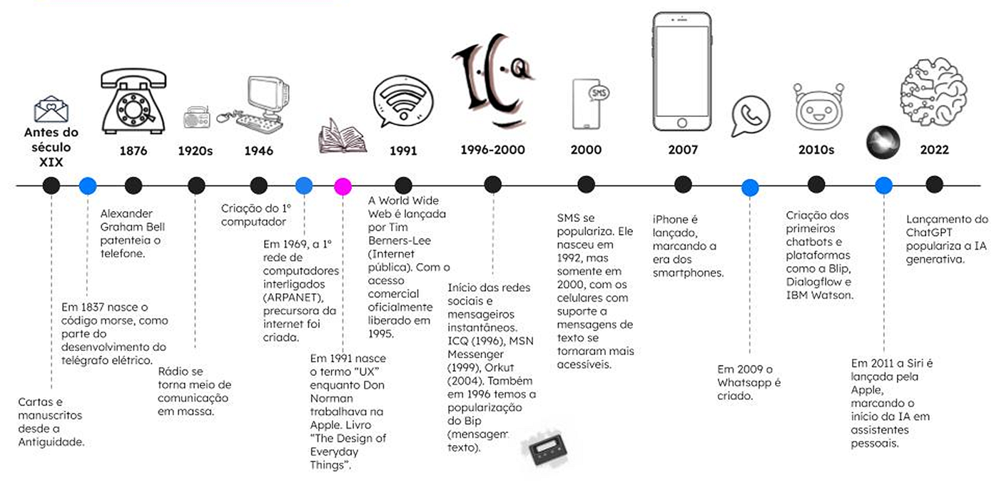 A evolução da comunicação até o Design Conversacional