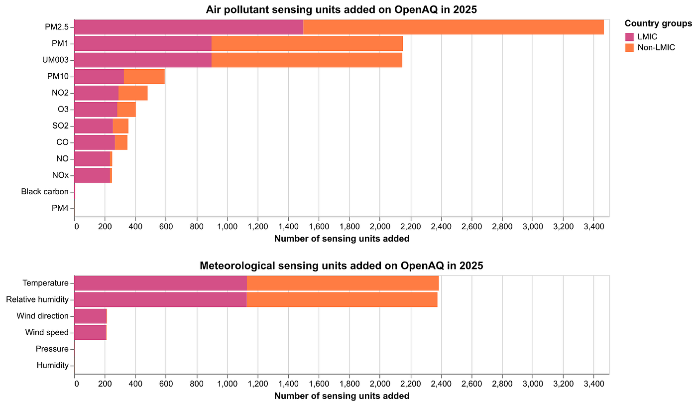 Figure 10. By a large margin, PM2.5 was the parameter with the most added sensing units² in 2025.