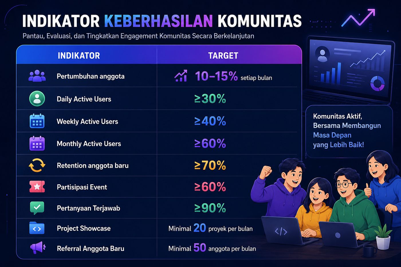 Gambar 2. Key Performance Indicators (KPI) merupakan metrik yang digunakan untuk mengevaluasi kesehatan komunitas secara menyeluruh, termasuk pertumbuhan anggota, tingkat engagement, retensi, partisipasi kegiatan, serta kontribusi anggota melalui project showcase.