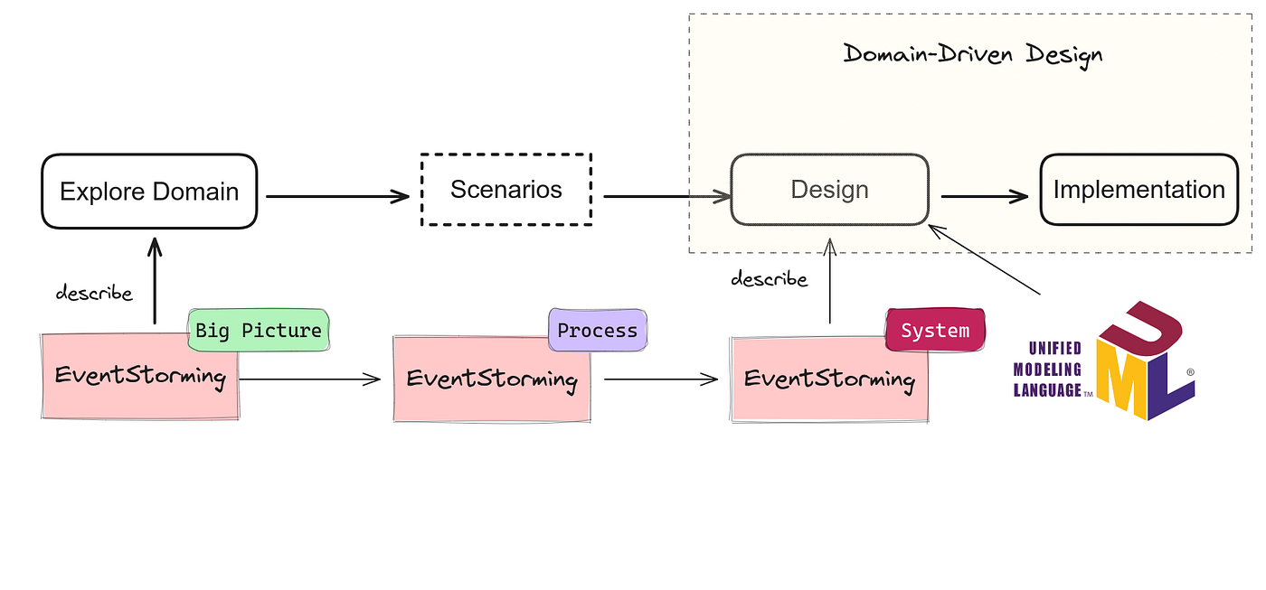Domain-Driven Design (DDD): EventStorming for Tactical Design