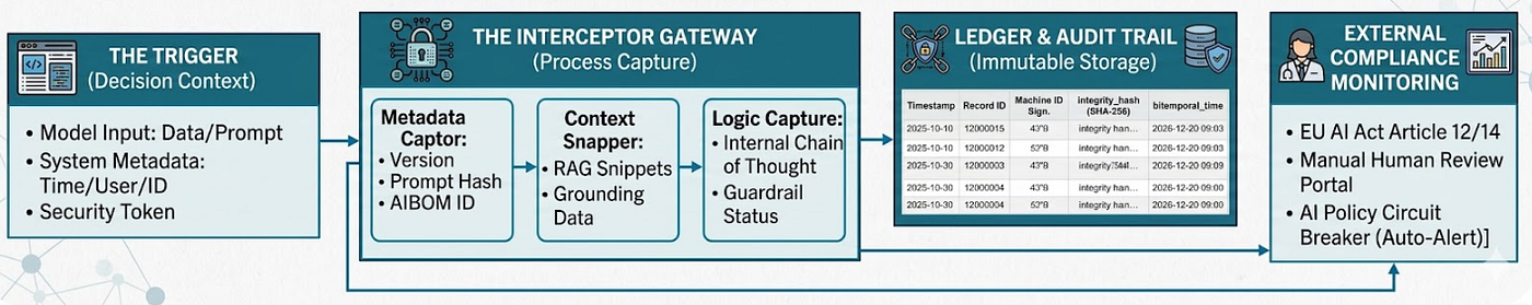 Implementing Audit trails for AI decisions in High-risk systems