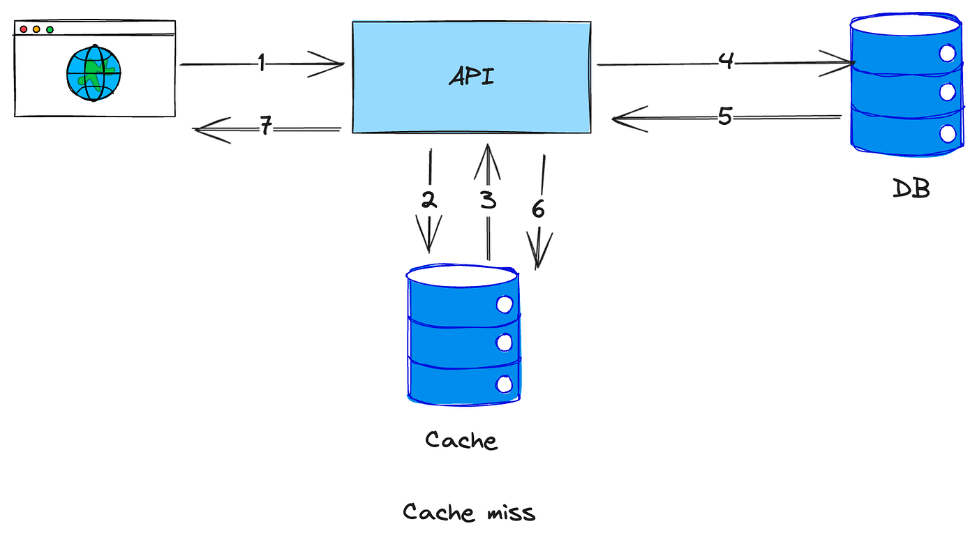 Unlocking Performance: The Power of Caching with AWS ElastiCache and Amazon  File Cache | by Fabien Townsend | Nov, 2023 | AWS in Plain English