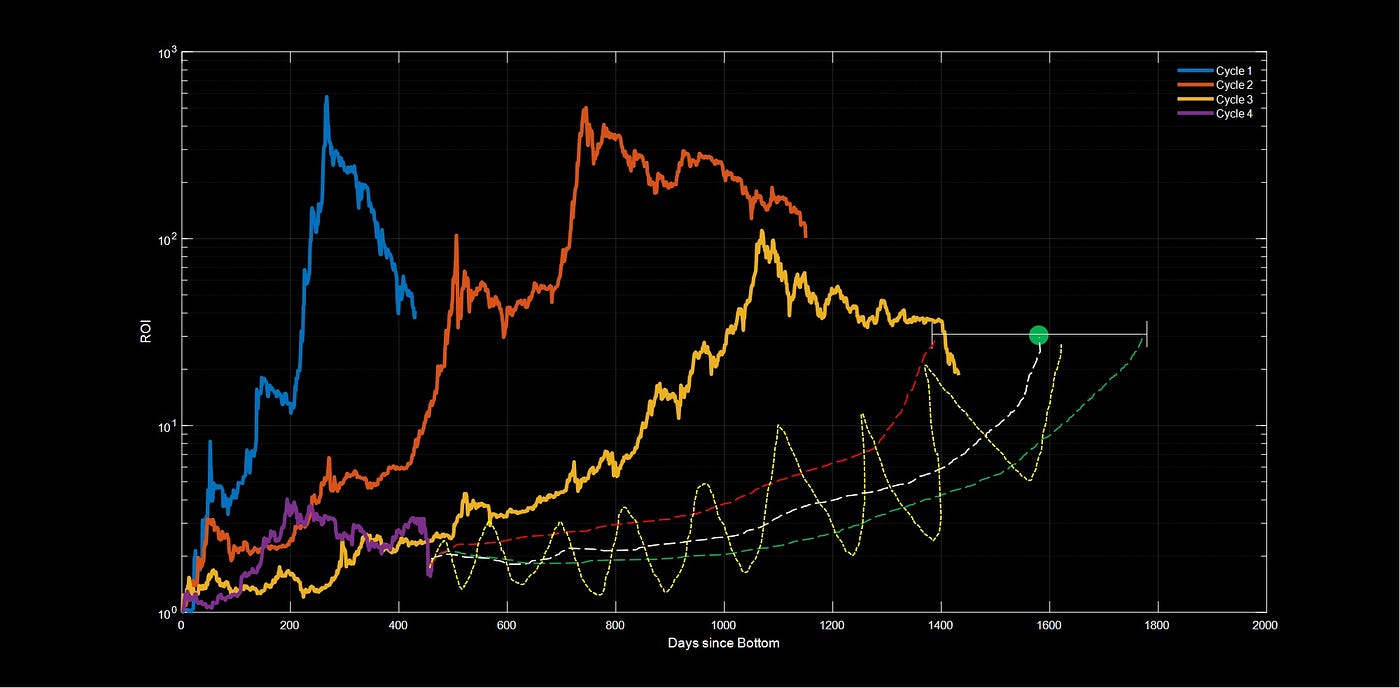 Bitcoin: Market Cycle ROI — Is Bitcoin still on track? | by Benjamin Cowen  | Medium