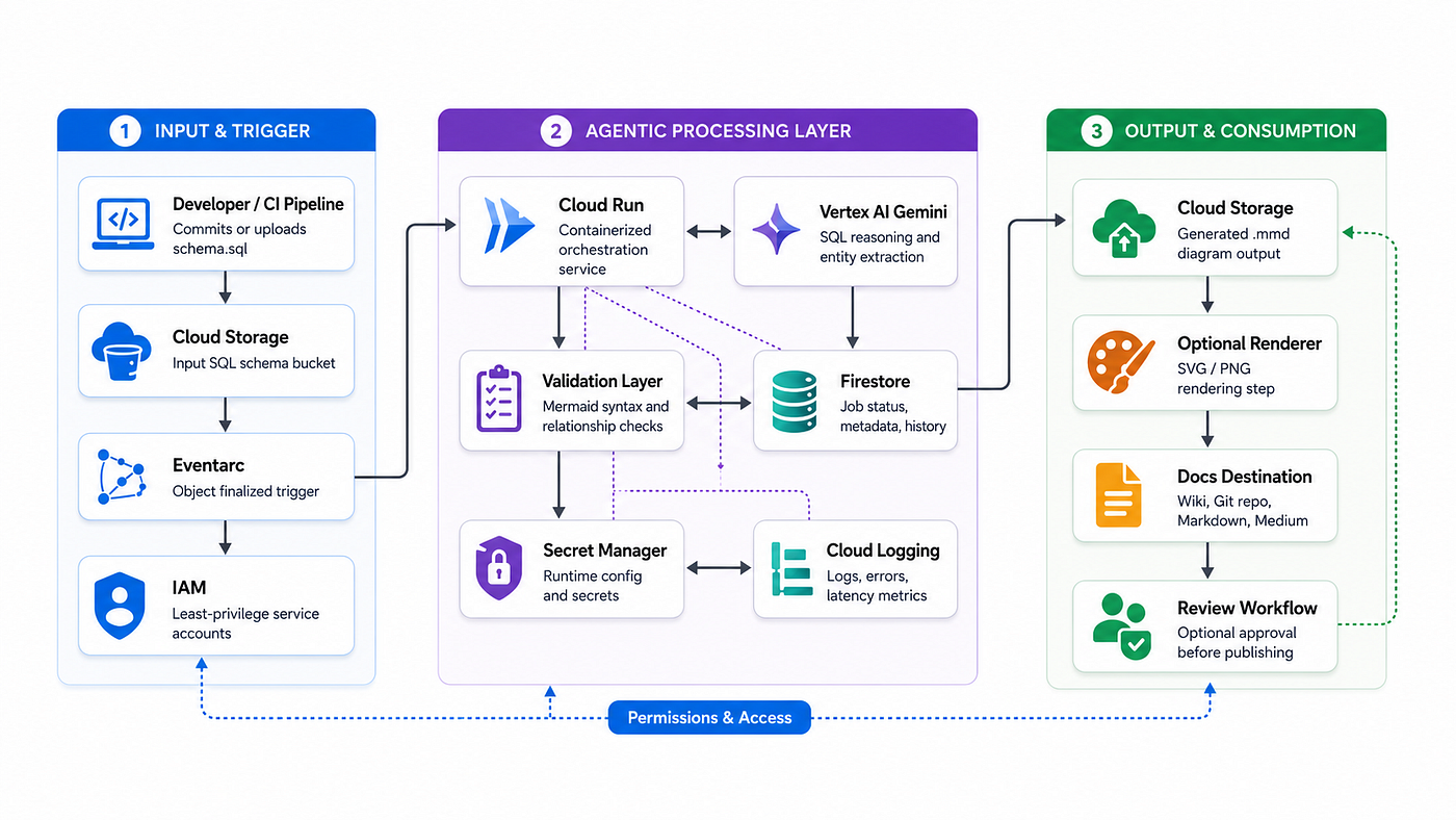 GCP-Native Agentic AI Architecture for SQL-to-Mermaid ER Diagram Generation