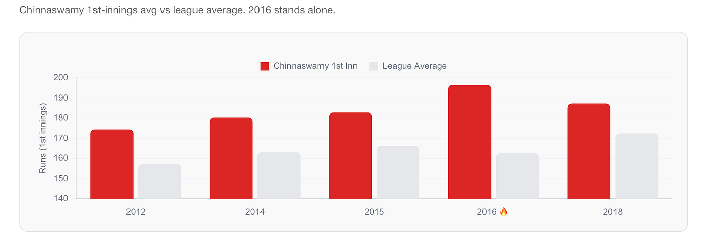 Chinnaswamy Stadium Was IPL’s Batting Heaven. It Isn’t Anymore.