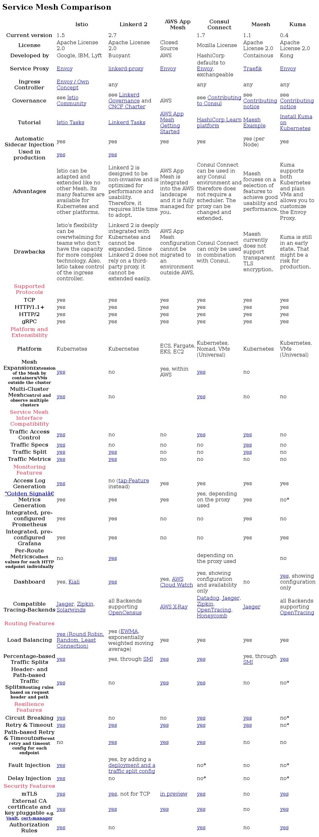 Service Mesh Comparison