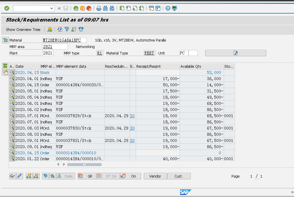 Material Requirement Determination in SAP Process improvement in