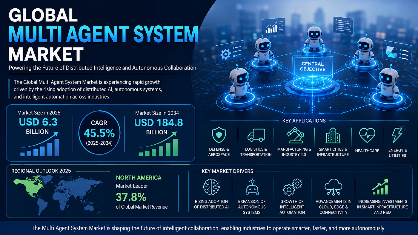 Multi Agent System Market