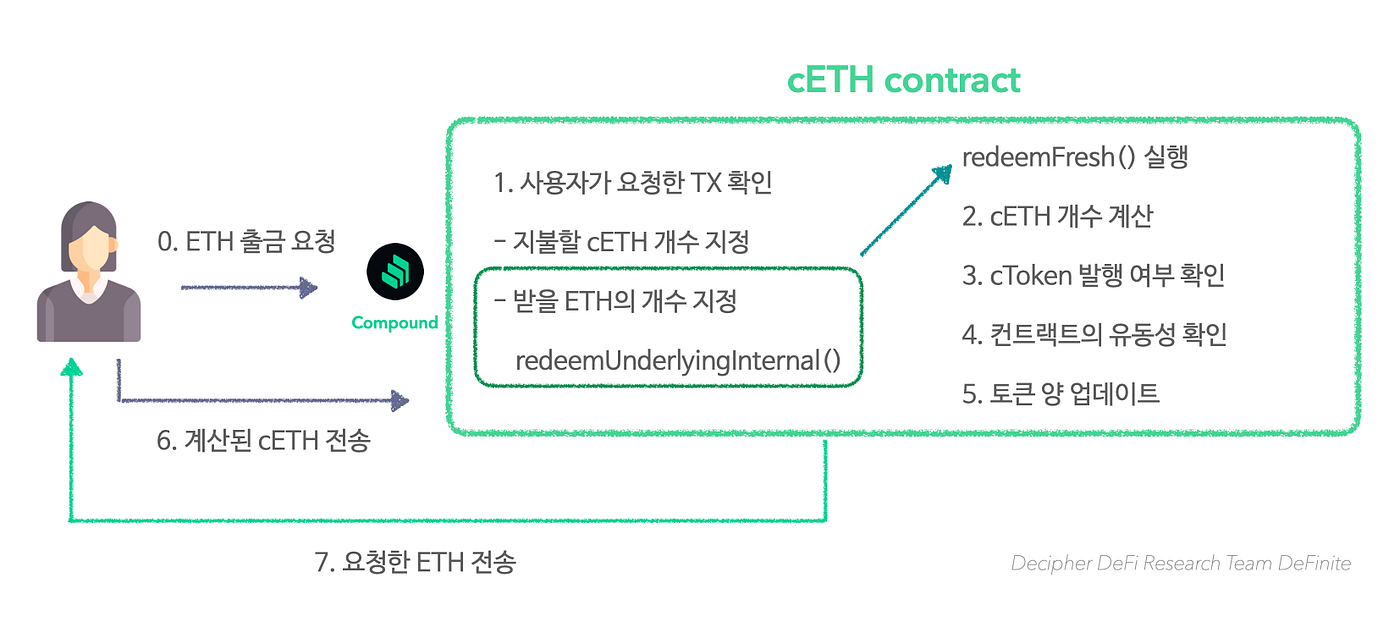 Compound series] 2. 컴파운드 로직 분석 — 예금, 출금 | by Tariz | Decipher Media ｜디사이퍼  미디어 | Medium