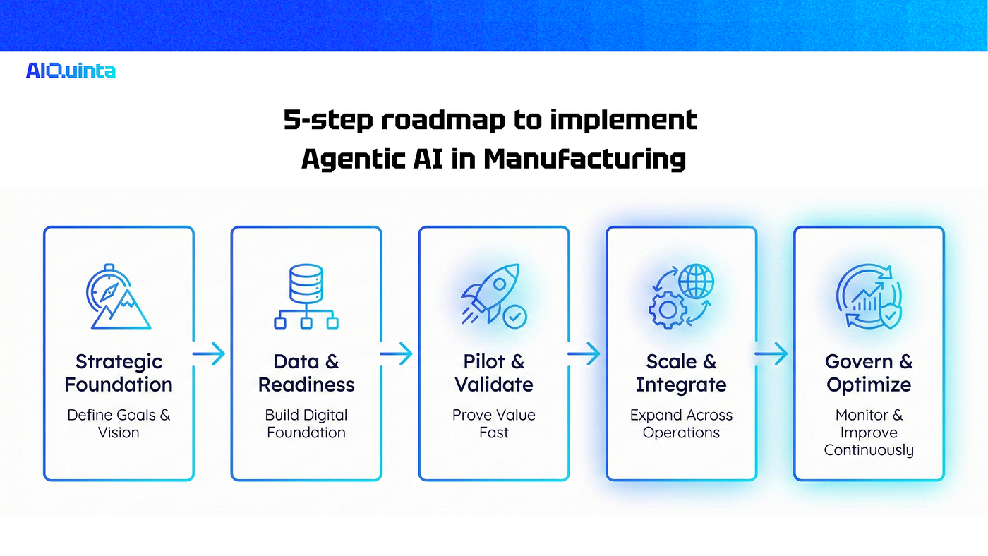 5-step roadmap to implement Agentic AI in manufacturing