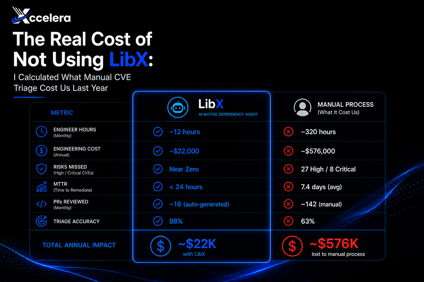 The Real Cost of Not Using LibX: I Calculated What Manual CVE Triage Cost Us Last Year