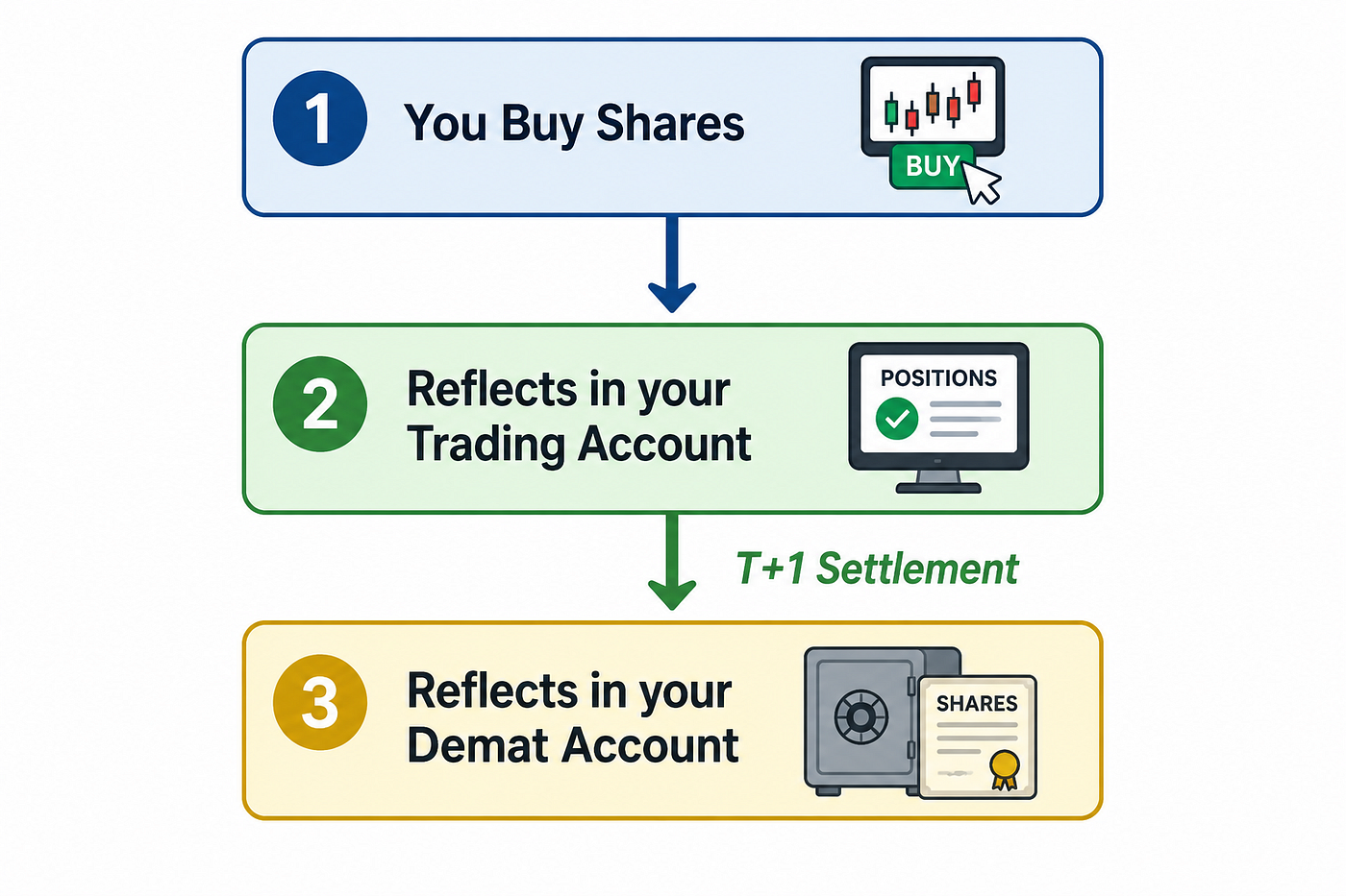 Difference between a Demat account and a Trading account