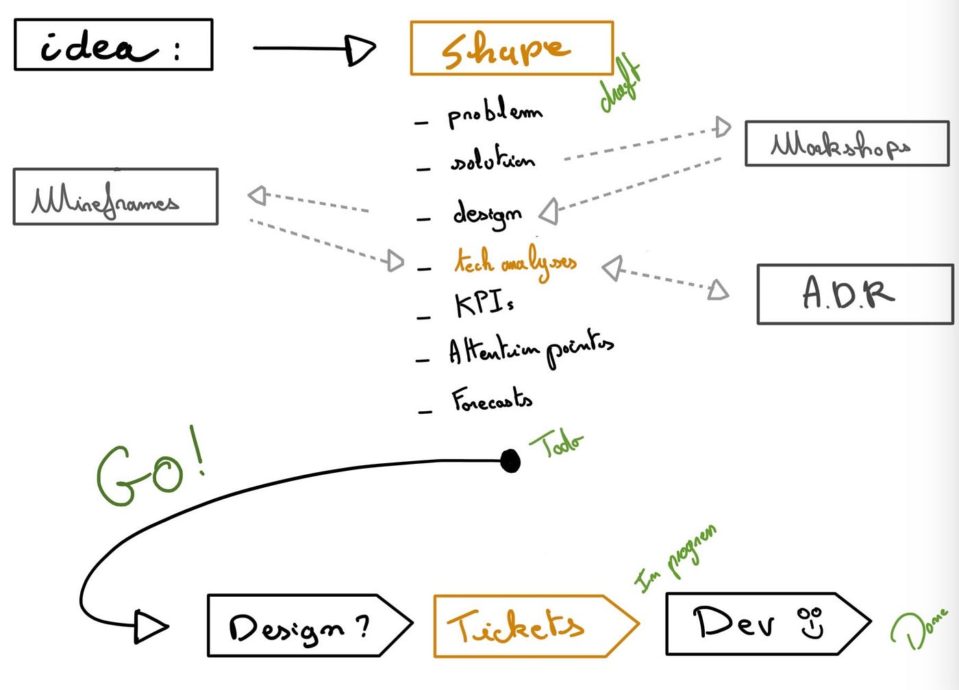 Experimenting with a new way to Shape Up at TheFork | by Emile Legendre |  TheFork Engineering Blog | Medium