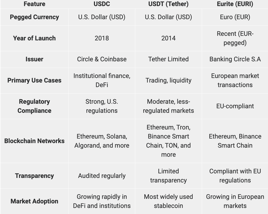 USDC vs USDT vs EURITE: Comparing Stablecoins 2024 | by ChangeNOW.io |  Medium