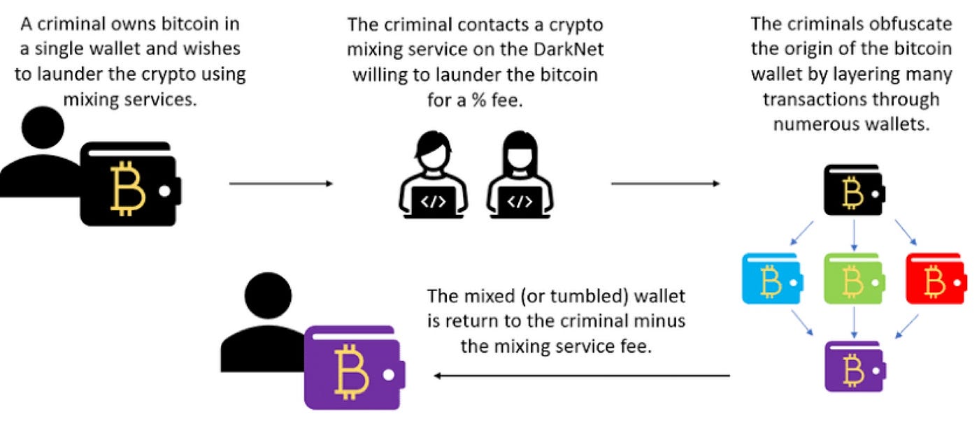 The Role of Cryptocurrency Mixers in Privacy and Ransomware Attacks | by  David SEHYEON Baek | Medium