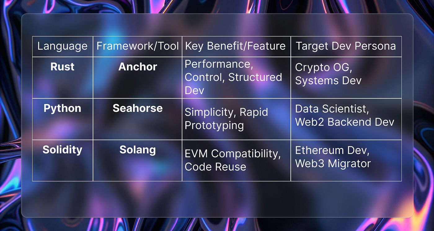 The State of Dev Tooling on Solana 2025: From FUD to Fire! 🔥 | by Web7  Timelord | Medium