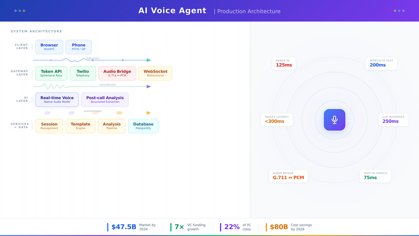 Building a Production AI Voice Agent: Architecture, Patterns, and the Hard Problems