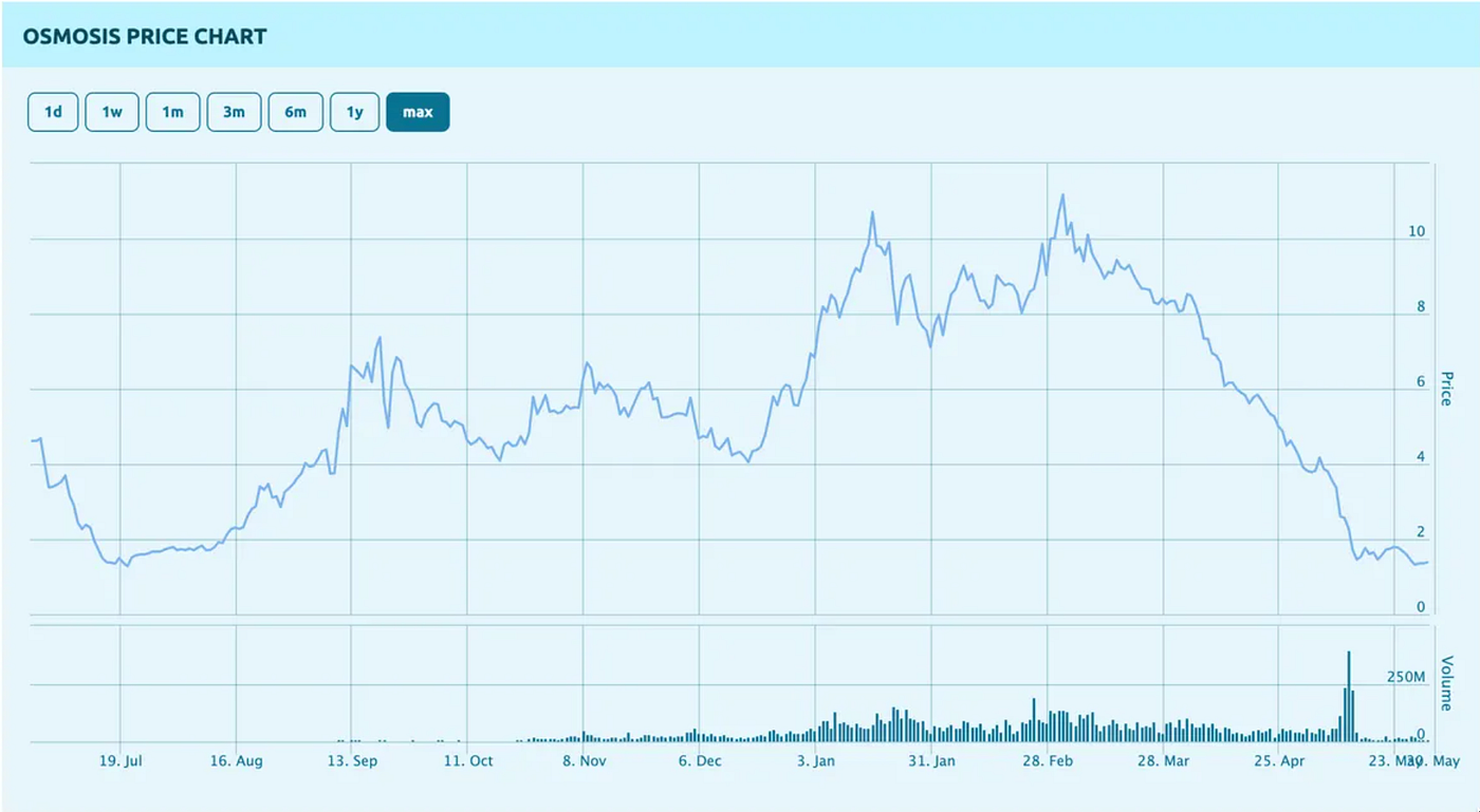 Osmosis Daily Active Users Analysis | by jp12 | Medium