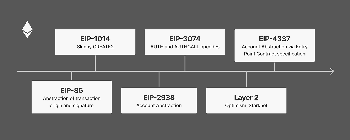 The History and Future of Account Abstraction | by Ismael Darwish |  Nethermind.eth | Medium