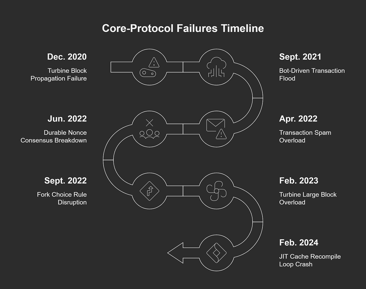 The Security History of Solana | Medium