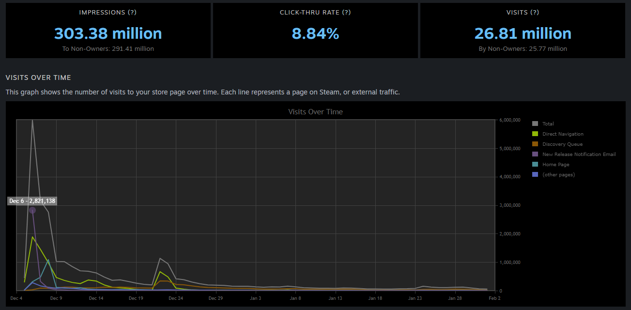 CHARTS: Dwarf Fortress makes its Steam debut