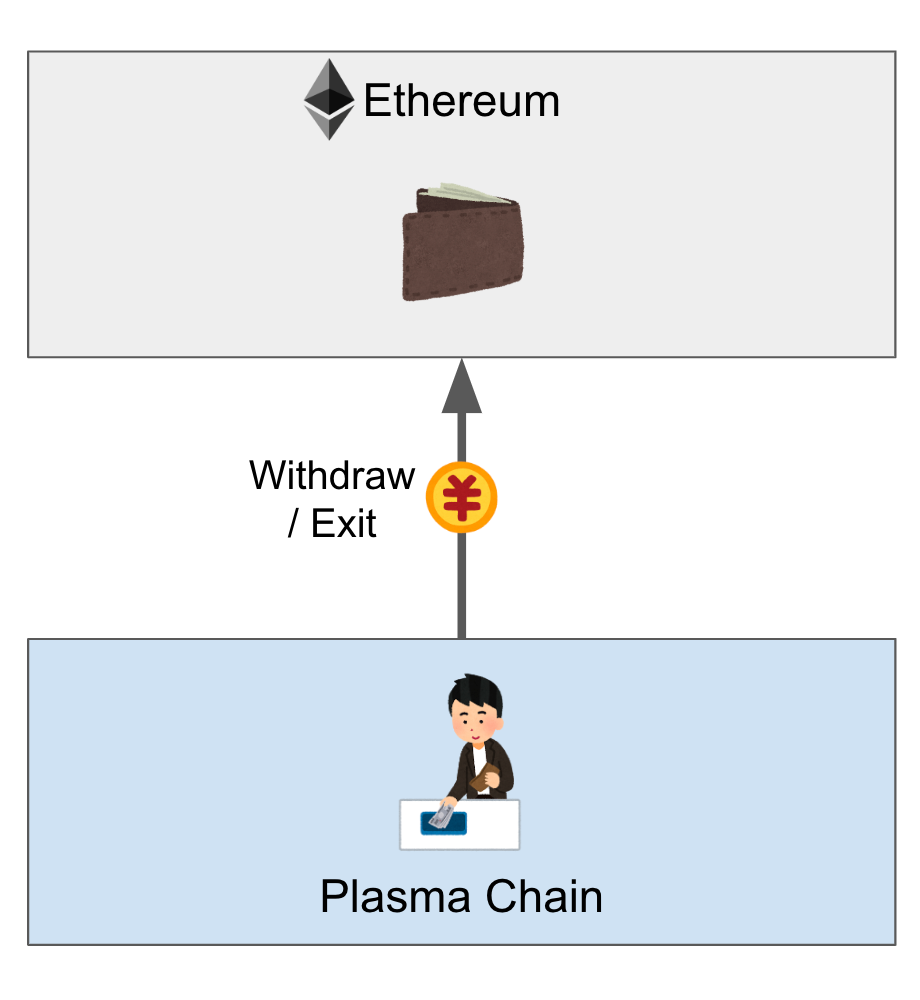 エンジニア向け] サルでも分かる Plasma 入門 〜スケーラブルな DApp を作ろう〜 | by Daiki Sekiguchi |  Cryptoeconomics Lab | Medium