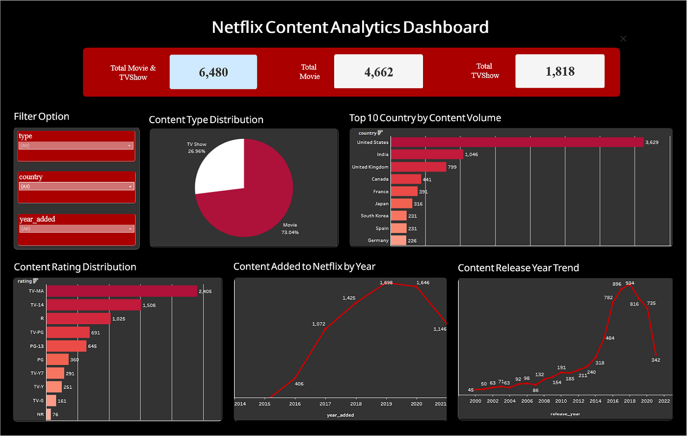 Netflix Content Analytics