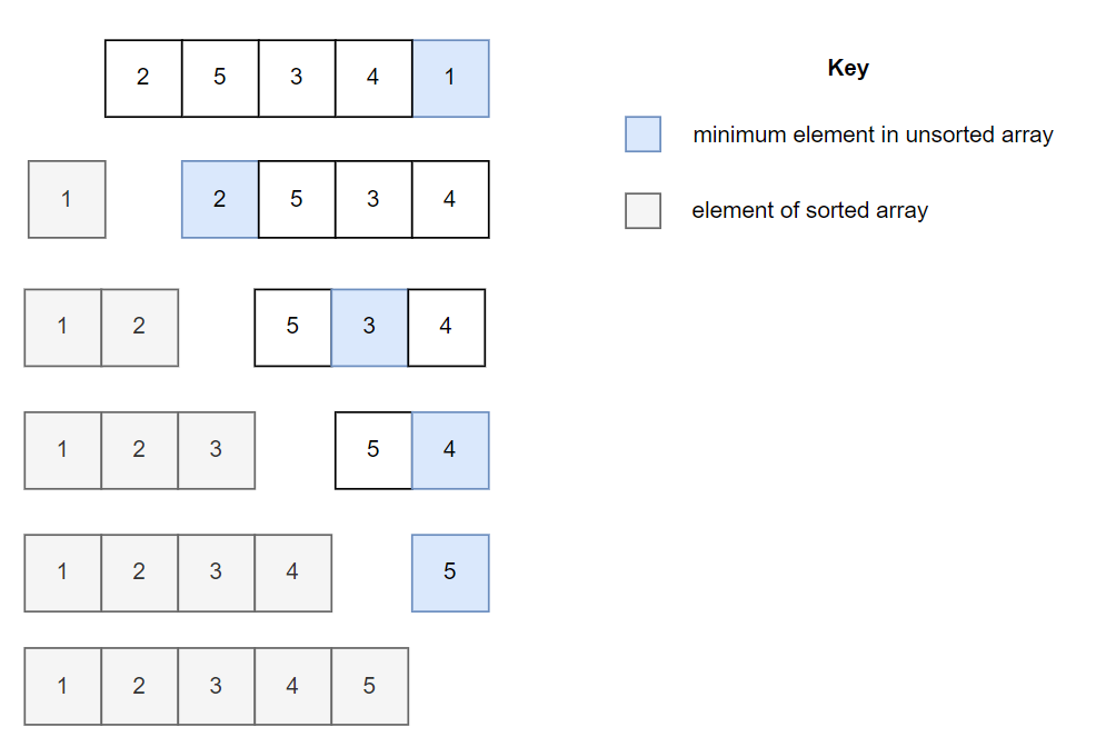 Bubble Sort - AlphaCodingSkills