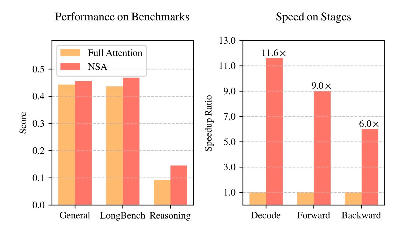 DeepSeek's Native Sparse Attention (NSA): A Breakthrough in Efficient  Long-Context Modeling for LLMs | by Jenray | Feb, 2025 | Medium