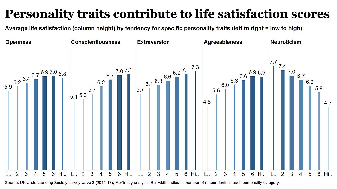 Personality and life satisfaction: UK data on “the big 5”, and why being  (mostly) kind is a win-win, by Tera Allas
