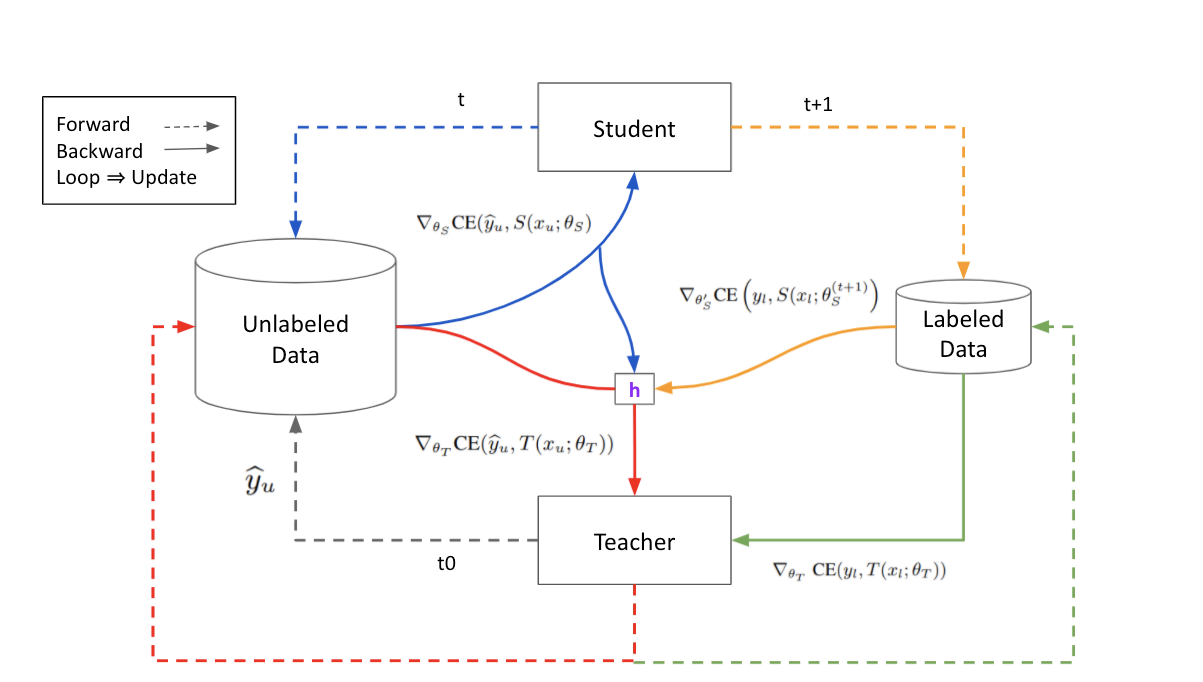 Meta Pseudo Label: ImageNet Top1 Accuracy 90% 達成! | by Kai