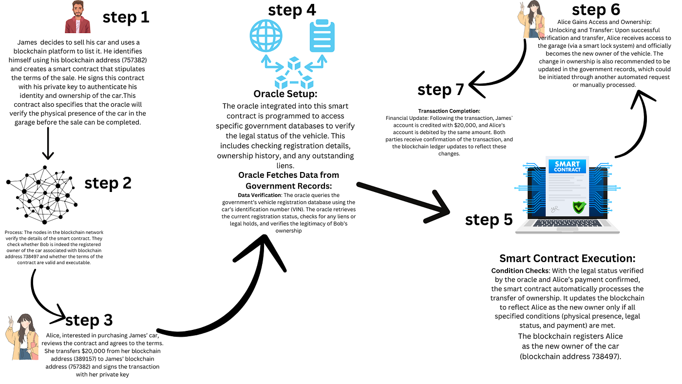 Understanding Oracles in web3. Imagine a world where self-executing… | by  Martin Maina | Medium