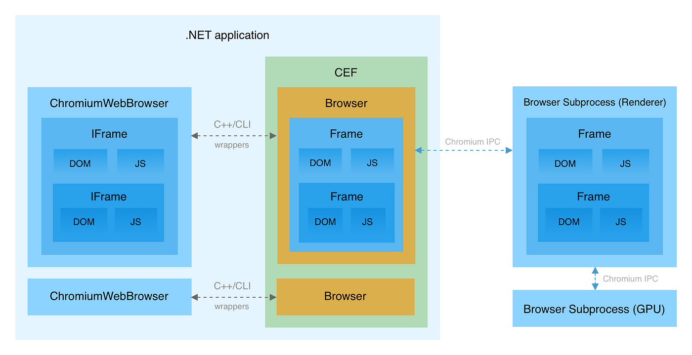 Embedding Browser into .NET App: DotNetBrowser or CefSharp? | TeamDev  Engineering