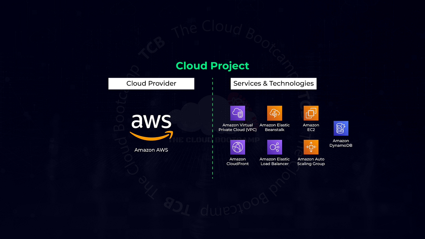 Implementation of a Scalable Web Application using the services of AWS Elastic Beanstalk, DynamoDB…