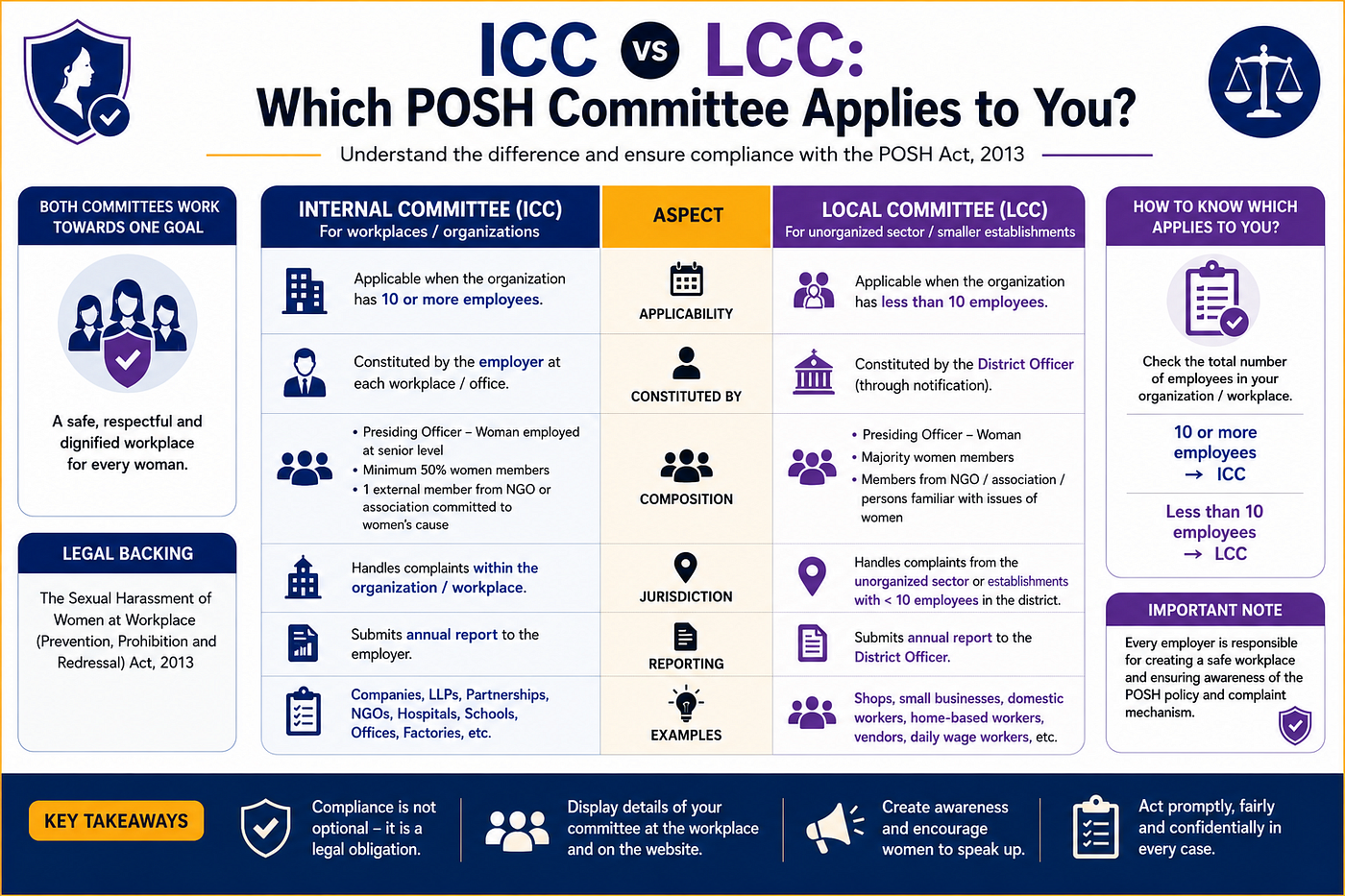 Internal Committee vs Local Committee Under POSH: Key Differences Explained