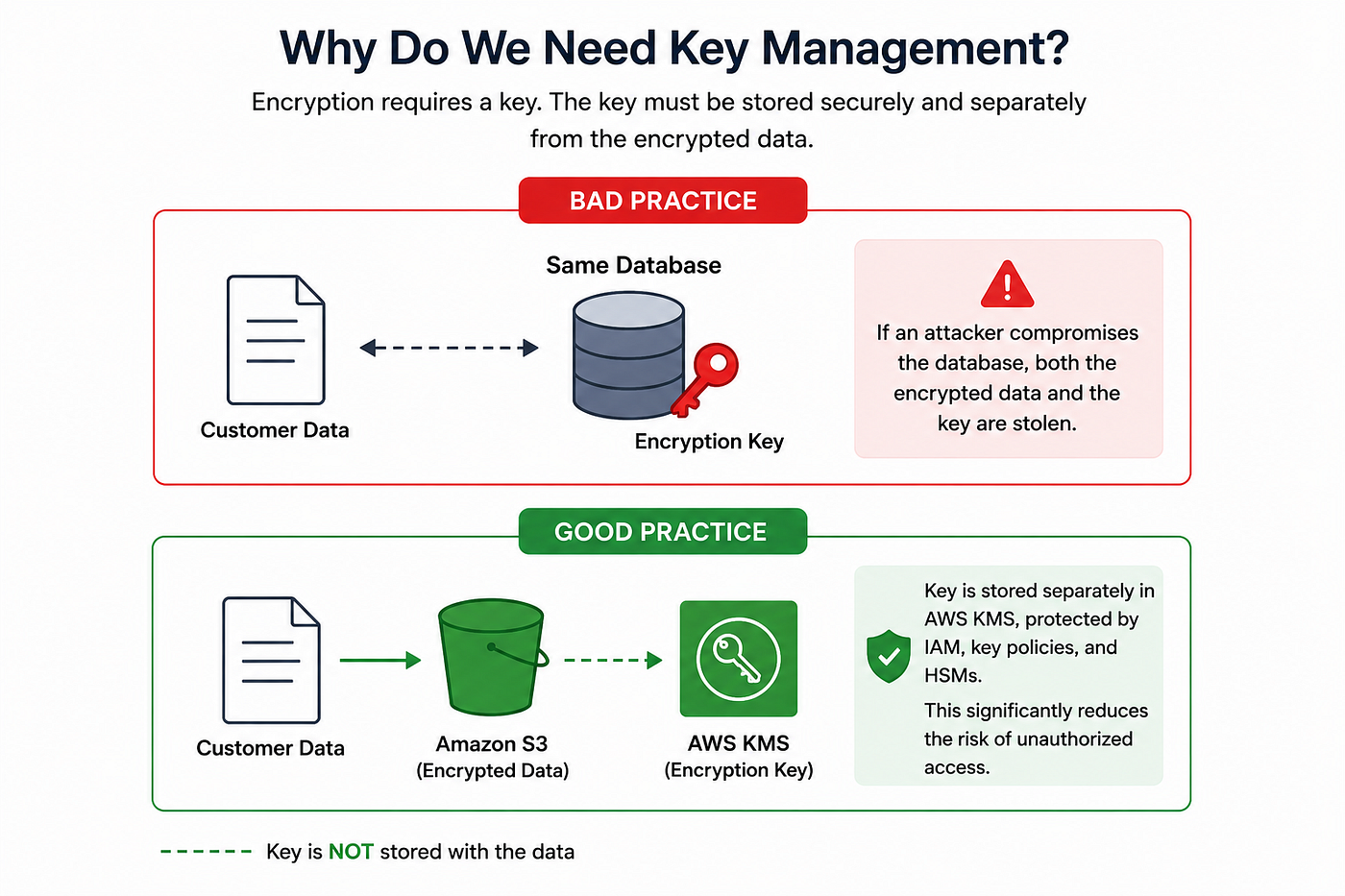 AWS Key Management Service (KMS): The Foundation of Encryption in AWS