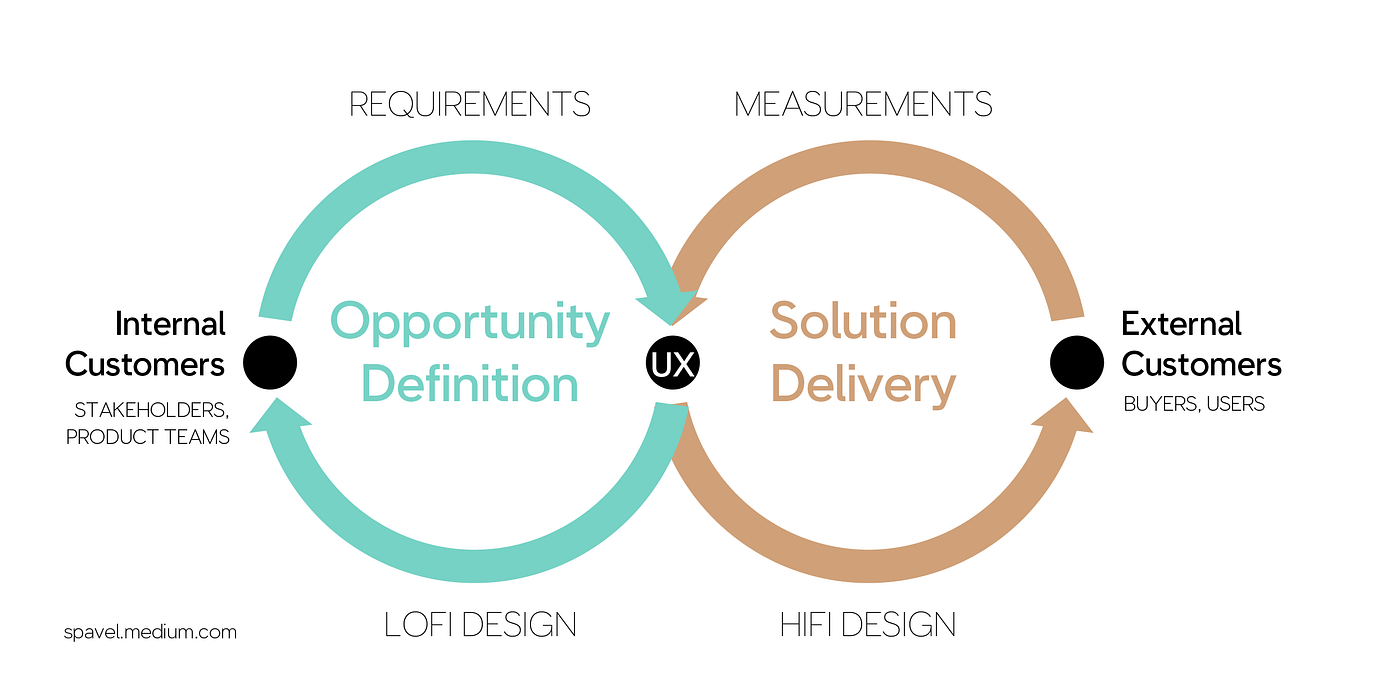 Low fidelity design is higher up the value chain | by Pavel Samsonov | UX  Collective